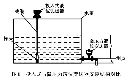 投入式与微压力液位芭乐视频网站安装结构对比